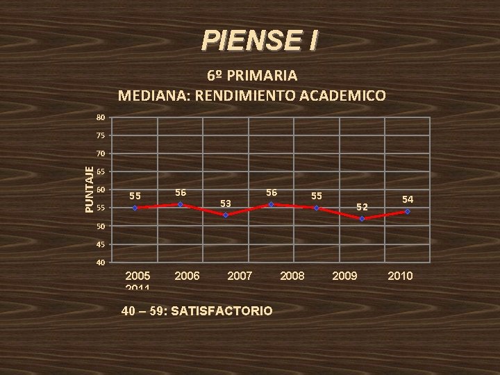 PIENSE I 6º PRIMARIA MEDIANA: RENDIMIENTO ACADEMICO 80 75 PUNTAJE 70 65 60 55