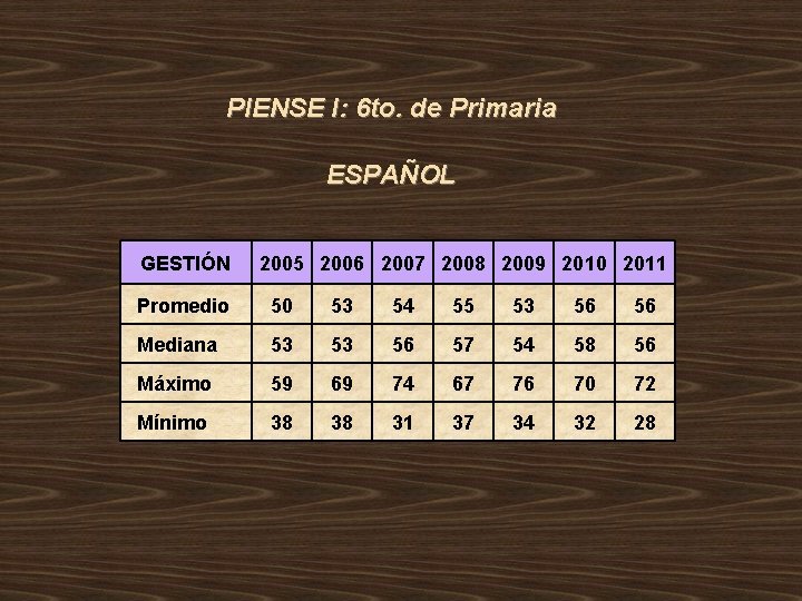 PIENSE I: 6 to. de Primaria ESPAÑOL GESTIÓN 2005 2006 2007 2008 2009 2010