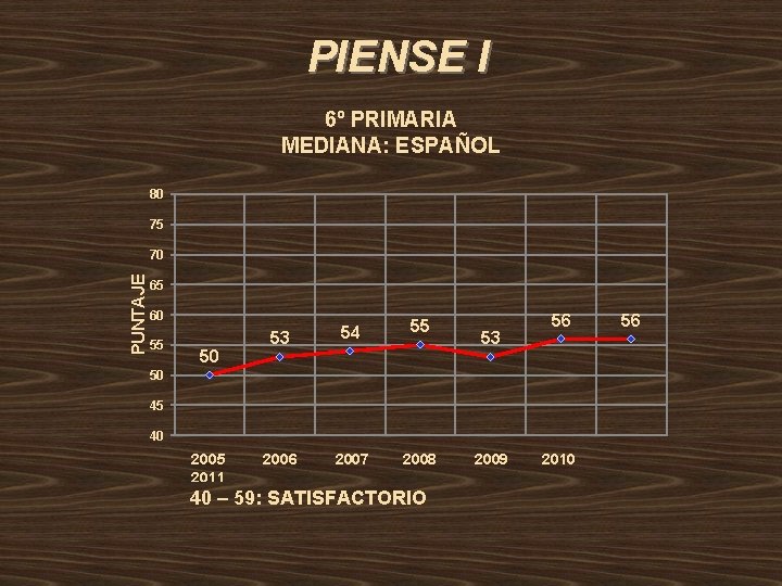 PIENSE I 6º PRIMARIA MEDIANA: ESPAÑOL 80 75 PUNTAJE 70 65 60 55 50