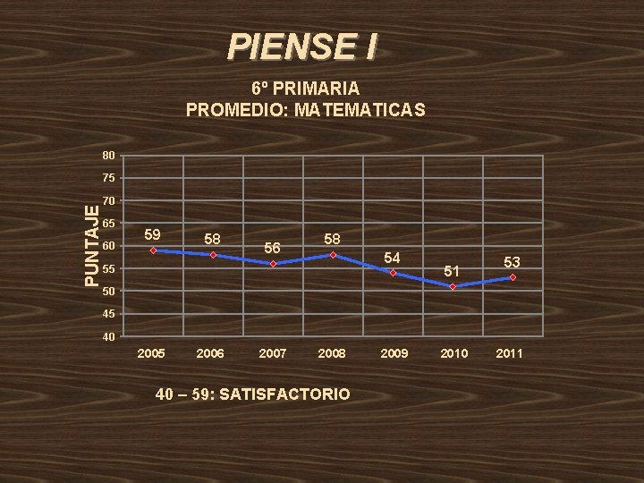 PIENSE I 6º PRIMARIA PROMEDIO: MATEMATICAS 80 PUNTAJE 75 70 65 60 59 58