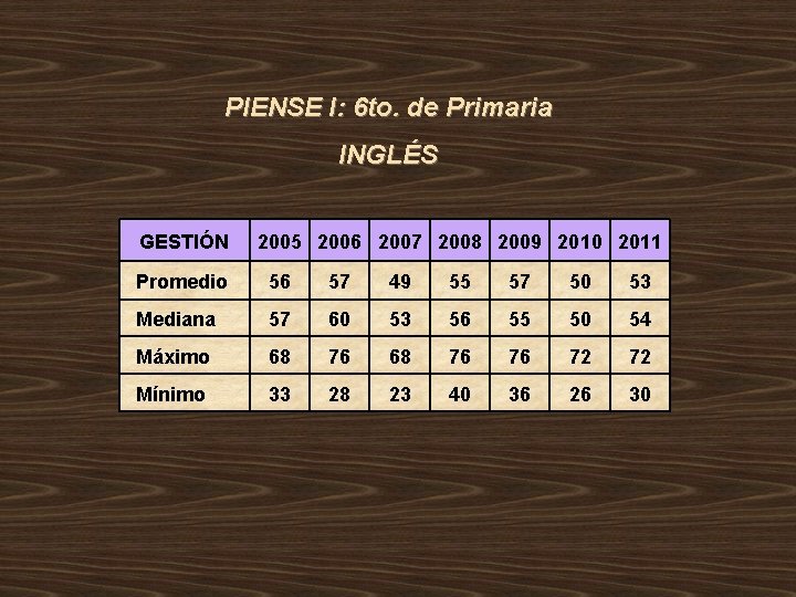 PIENSE I: 6 to. de Primaria INGLÉS GESTIÓN 2005 2006 2007 2008 2009 2010