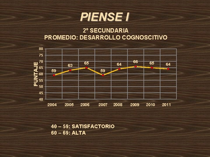 PIENSE I 2º SECUNDARIA PROMEDIO: DESARROLLO COGNOSCITIVO 80 PUNTAJE 75 70 65 60 63