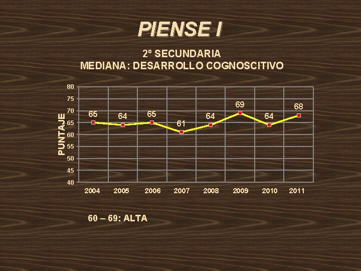 PIENSE I 2º SECUNDARIA MEDIANA: DESARROLLO COGNOSCITIVO 80 PUNTAJE 75 70 69 65 65