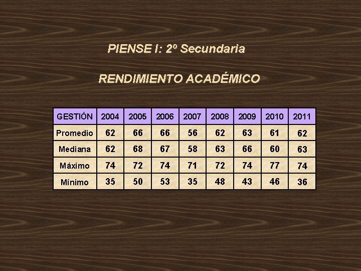 PIENSE I: 2º Secundaria RENDIMIENTO ACADÉMICO GESTIÓN 2004 2005 2006 2007 2008 2009 2010