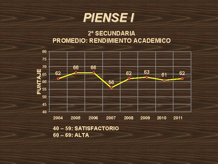 PIENSE I 2º SECUNDARIA PROMEDIO: RENDIMIENTO ACADEMICO 80 75 PUNTAJE 70 65 66 66