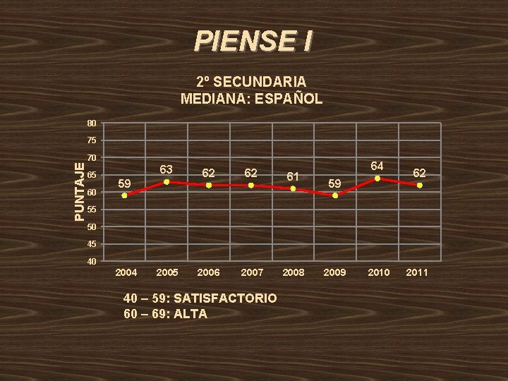 PIENSE I 2º SECUNDARIA MEDIANA: ESPAÑOL 80 75 PUNTAJE 70 65 60 63 59