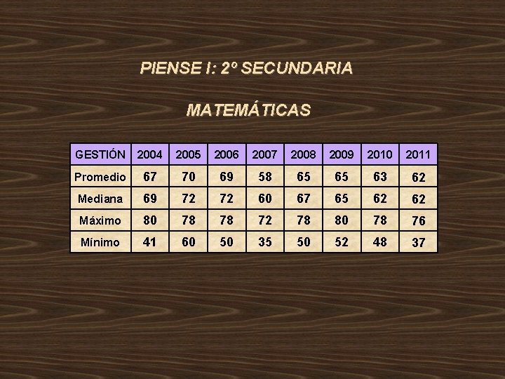 PIENSE I: 2º SECUNDARIA MATEMÁTICAS GESTIÓN 2004 2005 2006 2007 2008 2009 2010 2011