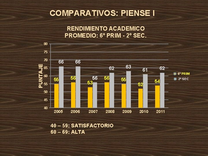 COMPARATIVOS: PIENSE I RENDIMIENTO ACADEMICO PROMEDIO: 6º PRIM - 2º SEC. 80 75 PUNTAJE