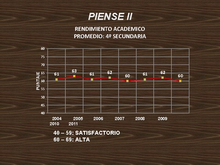 PIENSE II RENDIMIENTO ACADEMICO PROMEDIO: 4º SECUNDARIA 80 75 PUNTAJE 70 65 61 63