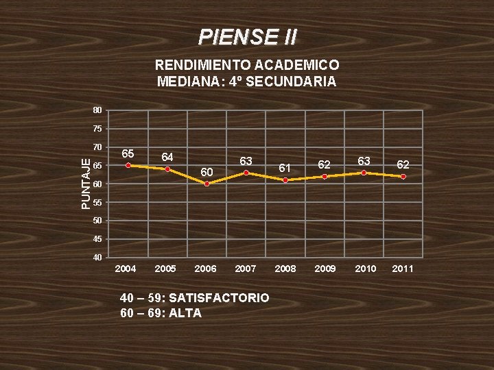 PIENSE II RENDIMIENTO ACADEMICO MEDIANA: 4º SECUNDARIA 80 75 PUNTAJE 70 65 65 64