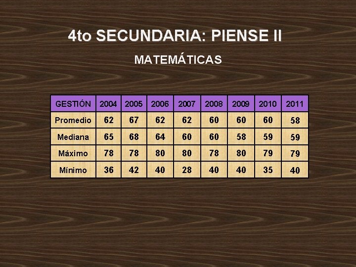4 to SECUNDARIA: PIENSE II MATEMÁTICAS GESTIÓN 2004 2005 2006 2007 2008 2009 2010