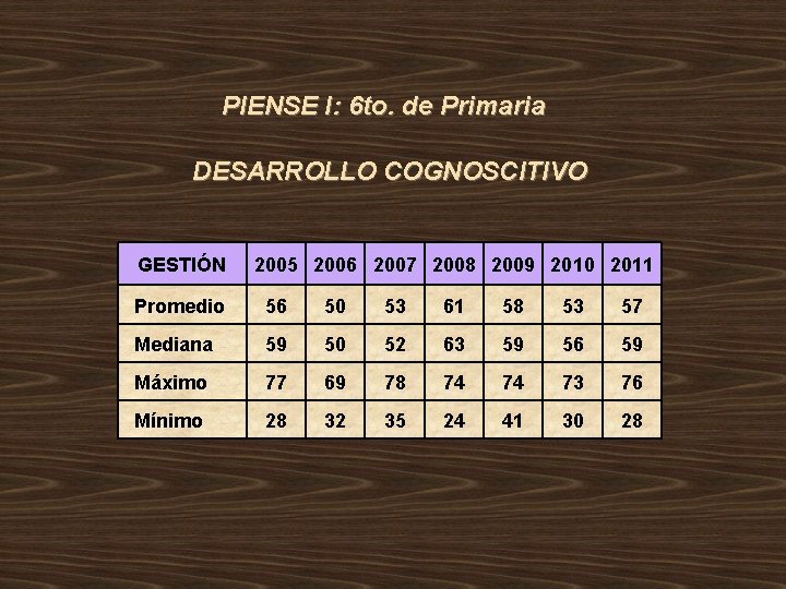 PIENSE I: 6 to. de Primaria DESARROLLO COGNOSCITIVO GESTIÓN 2005 2006 2007 2008 2009