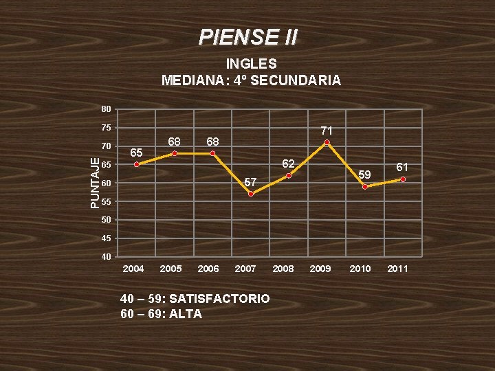 PIENSE II INGLES MEDIANA: 4º SECUNDARIA 80 75 PUNTAJE 70 65 68 71 68