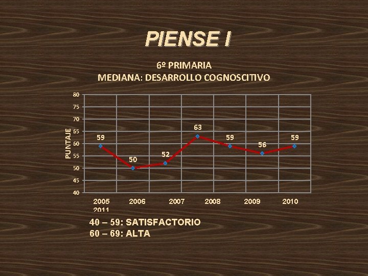 PIENSE I 6º PRIMARIA MEDIANA: DESARROLLO COGNOSCITIVO 80 75 PUNTAJE 70 65 60 63