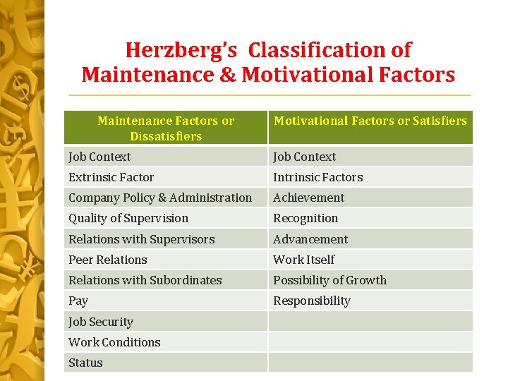 Herzberg’s Classification of Maintenance & Motivational Factors Maintenance Factors or Dissatisfiers Motivational Factors or