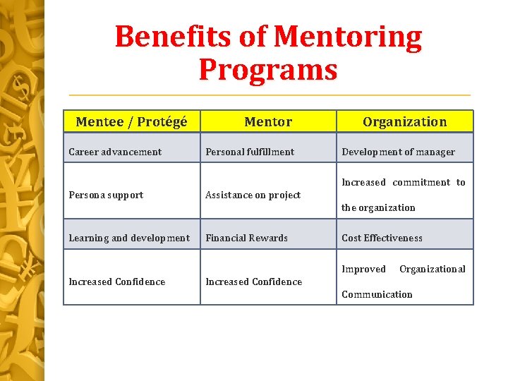 Benefits of Mentoring Programs Mentee / Protégé Career advancement Mentor Personal fulfillment Organization Development