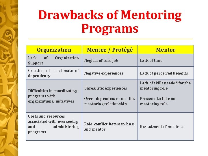 Drawbacks of Mentoring Programs Organization Lack of Support Organization Creation of a climate of