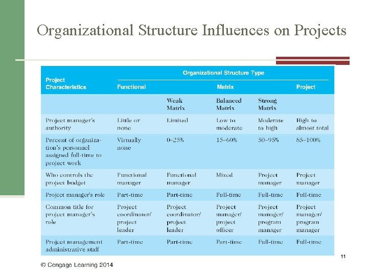 Organizational Structure Influences on Projects Information Technology Project Management, Seventh Edition 11 
