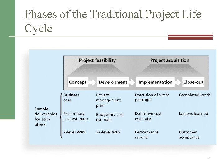 Phases of the Traditional Project Life Cycle 18 