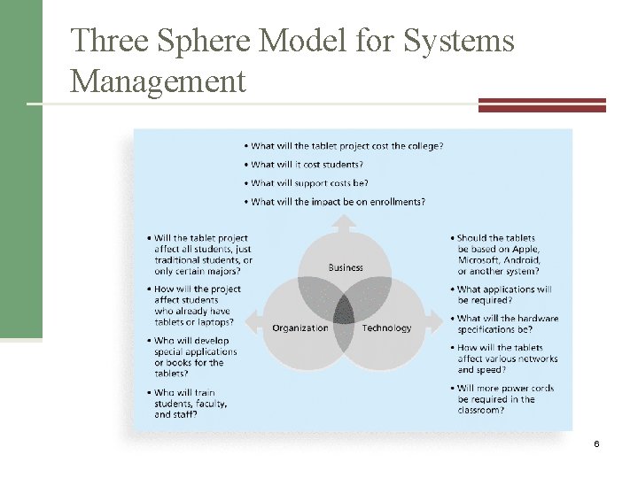 Three Sphere Model for Systems Management Information Technology Project Management, Seventh Edition 6 