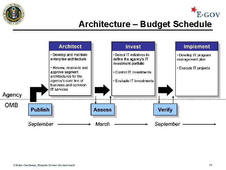 Architecture – Budget Schedule Citizen-Centered, Results Driven Government 11 