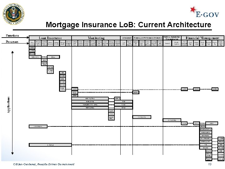 Mortgage Insurance Lo. B: Current Architecture Citizen-Centered, Results Driven Government 13 