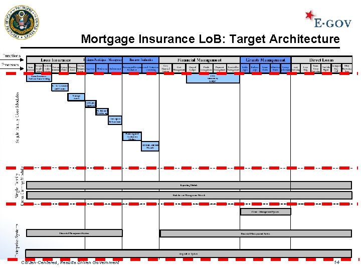 Mortgage Insurance Lo. B: Target Architecture Citizen-Centered, Results Driven Government 14 