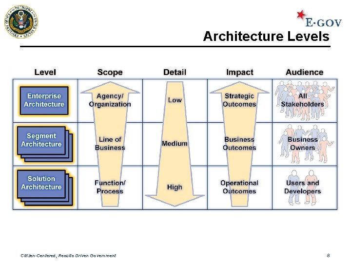 Architecture Levels Citizen-Centered, Results Driven Government 8 
