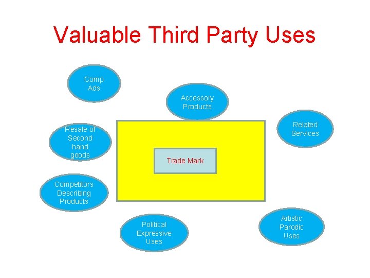 Valuable Third Party Uses Comp Ads Accessory Products Resale of Second hand goods Related