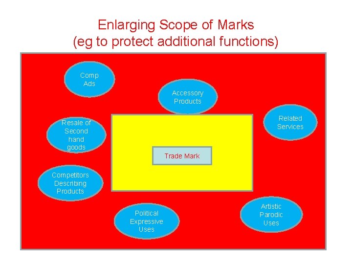 Enlarging Scope of Marks (eg to protect additional functions) Comp Ads Accessory Products Related