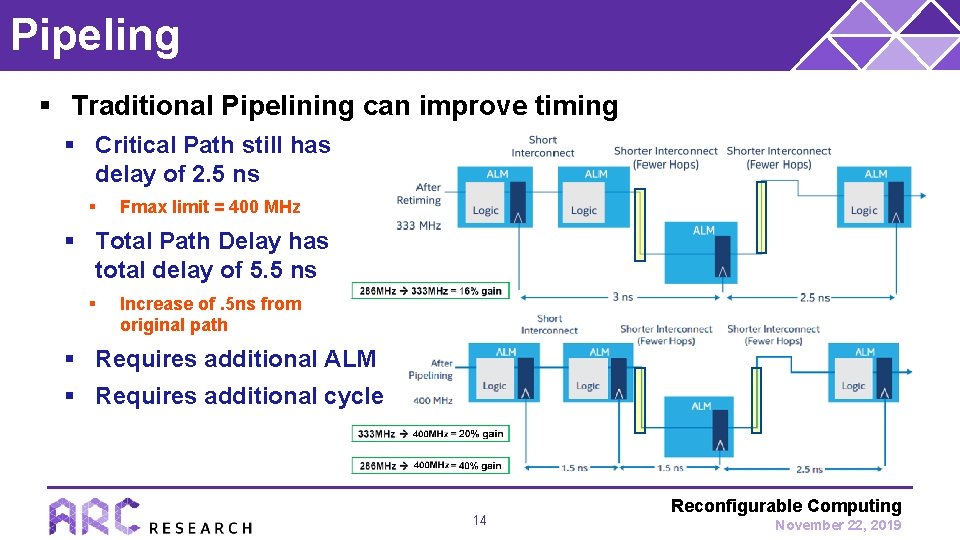 Pipeling § Traditional Pipelining can improve timing § Critical Path still has delay of