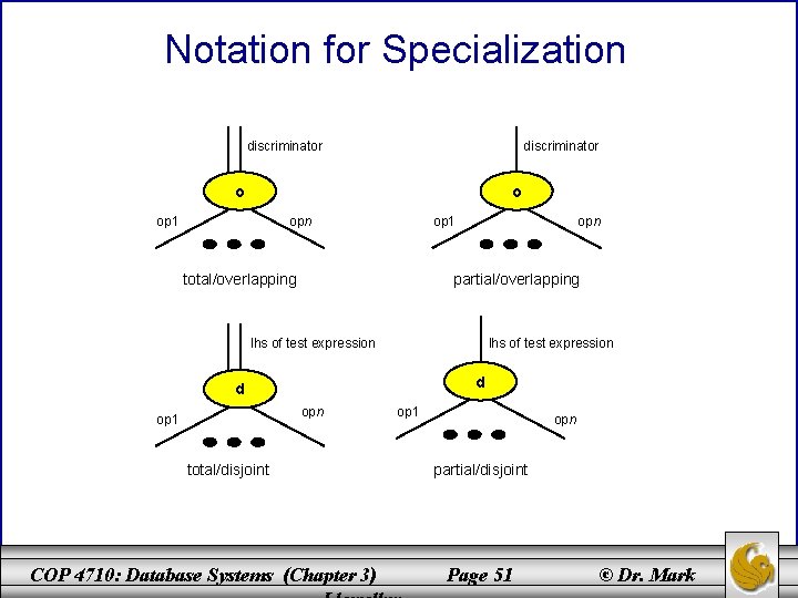 Notation for Specialization discriminator o o op 1 opn op 1 total/overlapping opn partial/overlapping