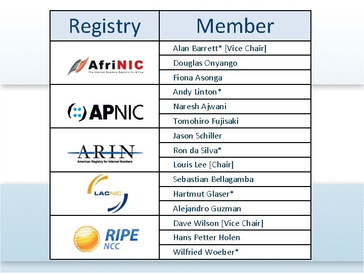 Registry Member Alan Barrett* [Vice Chair] Douglas Onyango Fiona Asonga Andy Linton* Naresh Ajwani