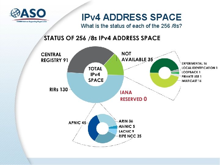 IPv 4 ADDRESS SPACE What is the status of each of the 256 /8