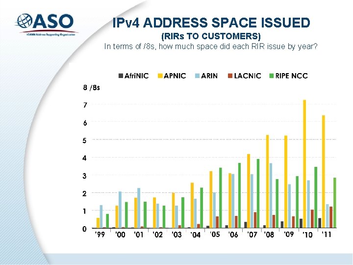 IPv 4 ADDRESS SPACE ISSUED (RIRs TO CUSTOMERS) In terms of /8 s, how