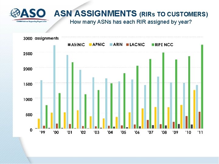 ASN ASSIGNMENTS (RIRs TO CUSTOMERS) How many ASNs has each RIR assigned by year?