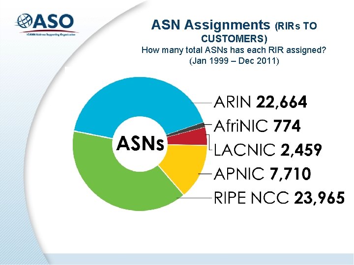 ASN Assignments (RIRs TO CUSTOMERS) How many total ASNs has each RIR assigned? (Jan
