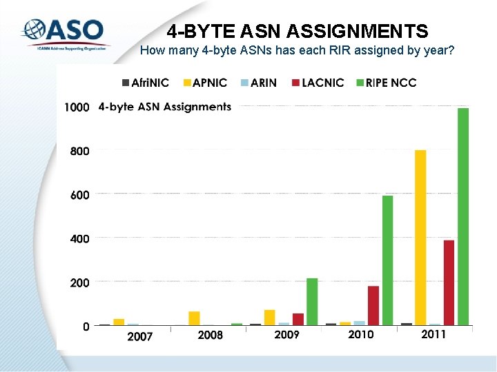 4 -BYTE ASN ASSIGNMENTS How many 4 -byte ASNs has each RIR assigned by