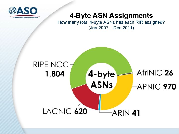 4 -Byte ASN Assignments How many total 4 -byte ASNs has each RIR assigned?
