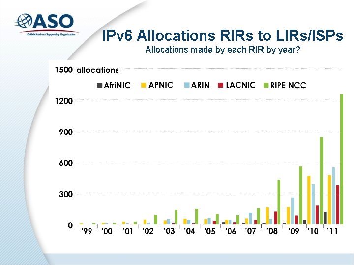 IPv 6 Allocations RIRs to LIRs/ISPs Allocations made by each RIR by year? 