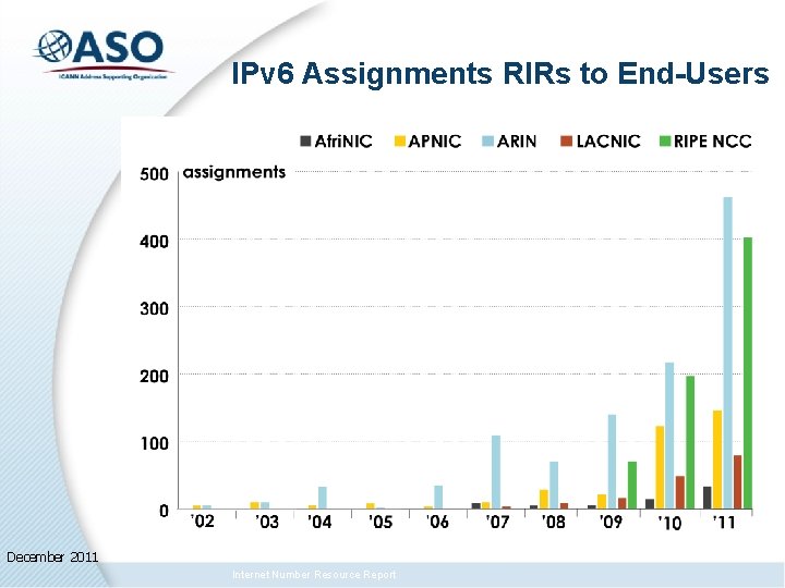 IPv 6 Assignments RIRs to End-Users December 2011 Internet Number Resource Report 