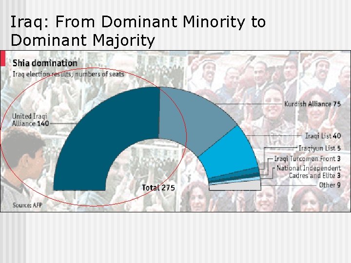 Iraq: From Dominant Minority to Dominant Majority 