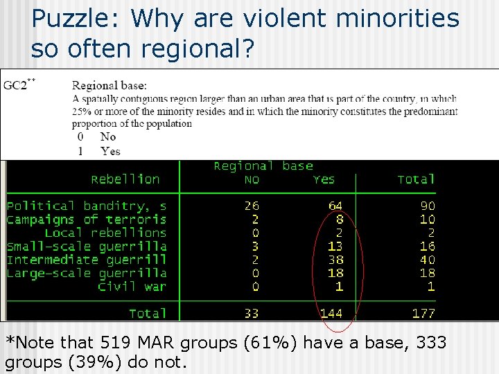 Puzzle: Why are violent minorities so often regional? *Note that 519 MAR groups (61%)