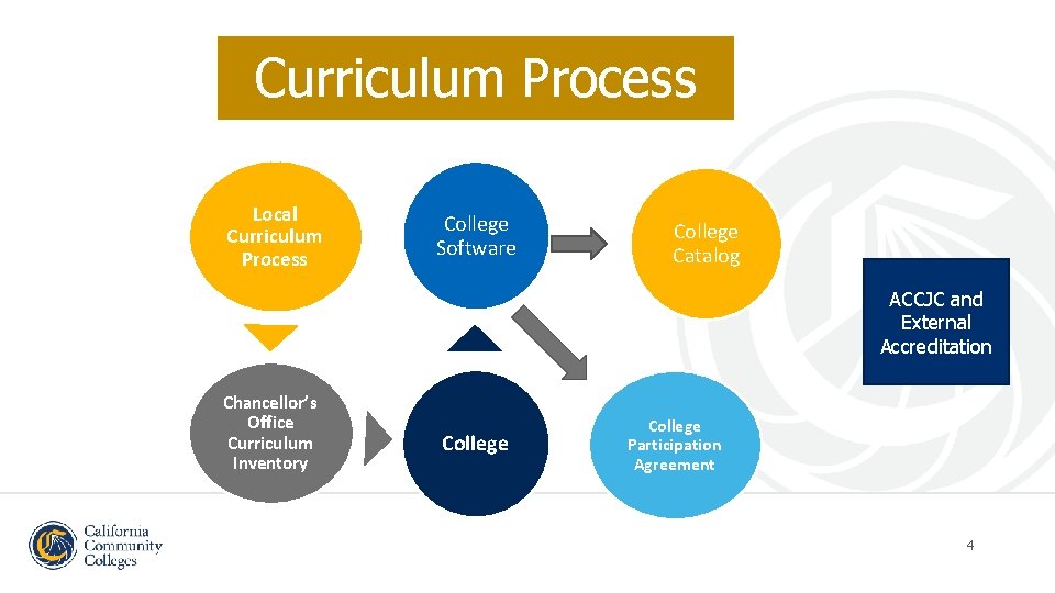 Curriculum Process Local Curriculum Process College Software College Catalog ACCJC and External Accreditation Chancellor’s