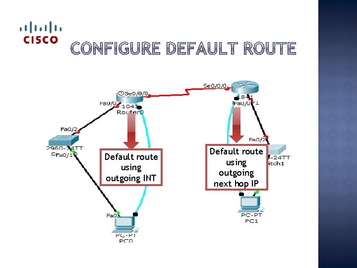 Default route using outgoing INT Default route using outgoing next hop IP 