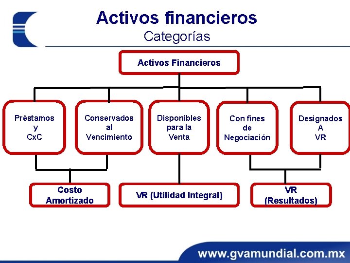 Activos financieros Categorías Activos Financieros Préstamos y Cx. C Conservados al Vencimiento Costo Amortizado