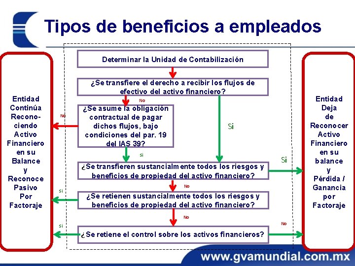 Tipos de beneficios a empleados Determinar la Unidad de Contabilización Entidad Continúa Reconociendo Activo