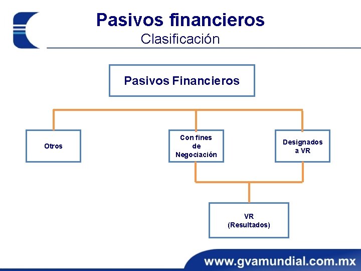 Pasivos financieros Clasificación Pasivos Financieros Otros Con fines de Negociación Designados a VR VR