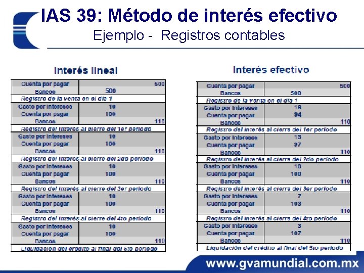 IAS 39: Método de interés efectivo Ejemplo - Registros contables 