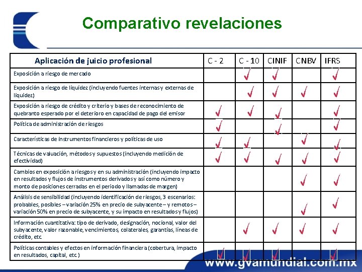 Comparativo revelaciones Aplicación de juicio profesional Exposición a riesgo de mercado Exposición a riesgo